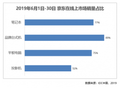 笔记本线上市场销量占比近8成 京东成3C产品首选消费平台