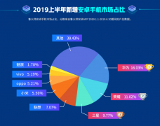 鲁大师2019年半年报发布，华为、三星瓜分四成安卓手机