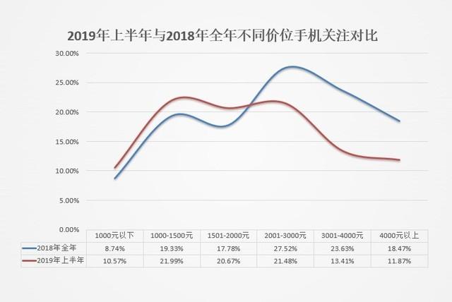 2019上半年手机ZDC报告：量价齐跌进入肉搏战