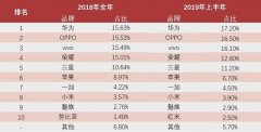 2019上半年手机ZDC报告：量价齐跌进入肉搏战