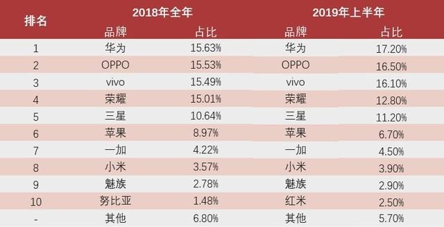 2019上半年手机ZDC报告：量价齐跌进入肉搏战