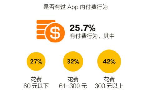 社交类APP依赖程度最高，00后大学生APP使用情况调查出炉