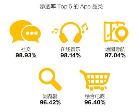 社交类APP依赖程度最高，00后大学生APP使用情况调查出炉