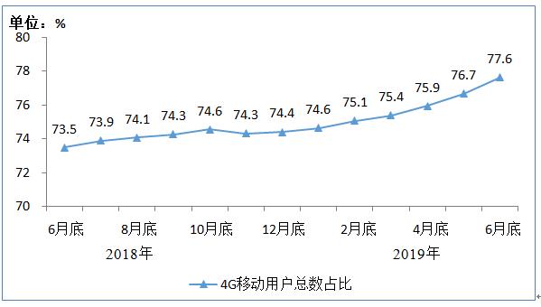 工信部：三大运营商移动电话用户接近16亿户