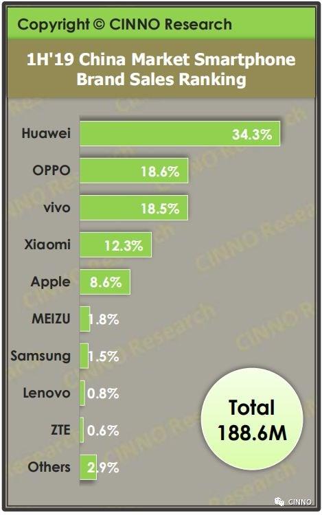 CINNO：上半年国内售出的智能手机，每三台就有一部华为或荣耀