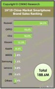 上半年国内手机销量榜排行 照着这个买不会错