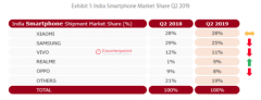 印度2019Q2手机市场报告 小米蝉联/黑马realme