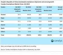 2019年第二季度国内手机市场分析出炉 华为38%遥遥领先