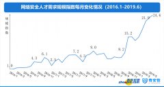 2019网络安全人才市场状况研究报告：政企最缺安全运营 安全