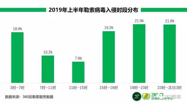 《2019年上半年勒索病毒疫情分析报告》之三：勒索病毒攻击者分析