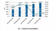 中国游戏用户突破6.4亿 移动游戏用户6.2亿