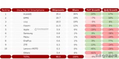 中国手机市场2019年出货量排行 华为第一/OPPO第二