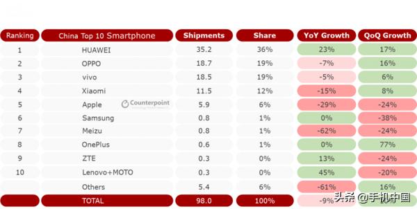 中国手机市场2019年出货量排行 华为第一/OPPO第二