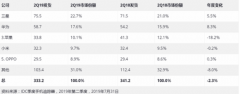 销量回暖 2019Q2手机市场研究报告出炉 5G或成新的增长点