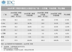 IDC发布第二季度国内手机报告，vivo出货量第二