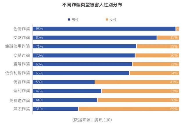 腾讯发布网络诈骗报告：90后被骗概率高，45岁以上人均被骗7000元