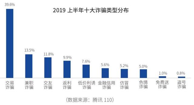 腾讯发布网络诈骗报告：90后被骗概率高，45岁以上人均被骗7000元