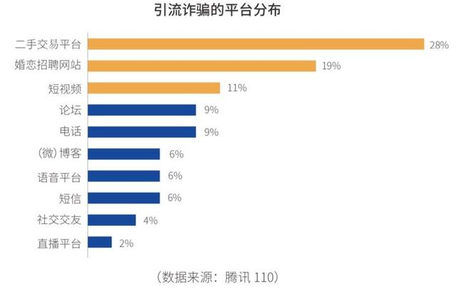 腾讯发布网络诈骗报告：90后被骗概率高，45岁以上人均被骗7000元