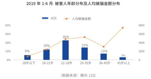 腾讯发布网络诈骗报告：90后被骗概率高，45岁以上人均被骗7000元