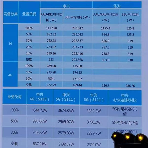 中兴、华为5G基站功耗实测 竟是4G基站3倍多