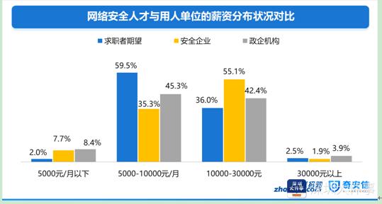 全国网络安全人才薪酬大公开！排第一的是首席信息官安全官