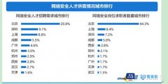 全国网络安全人才薪酬大公开！排第一的是首席信息官安全官