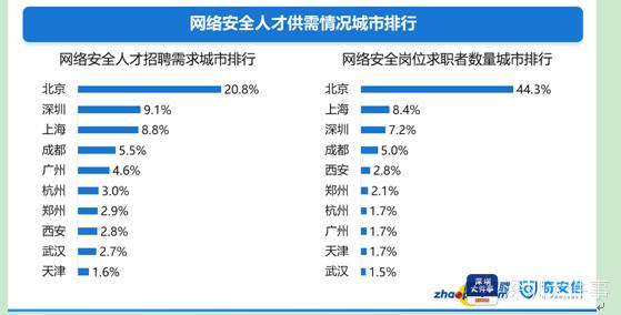 全国网络安全人才薪酬大公开！排第一的是首席信息官安全官