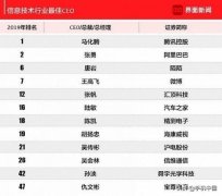 2019中国上市公司最佳CEO排行 约X神器陌陌名列前茅