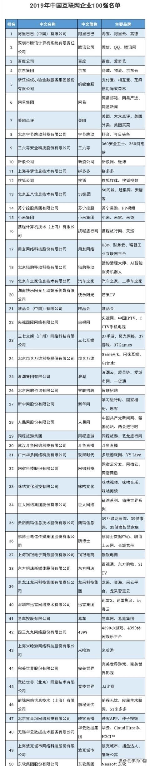 2019年中国互联网企业100强榜单出炉 阿里坐稳头名