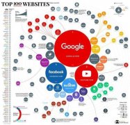 全球百大流量网站榜出炉 搜索引擎成顶流/百度第四