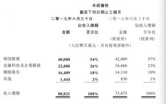 腾讯：今年二季度金融科技及企业服务收入同比增37%