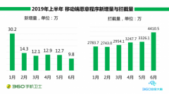 360发布2019上半年中国手机安全状况报告：拦截钓鱼网站攻击超