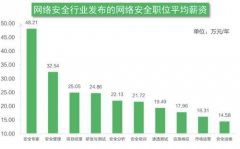 猎聘联合360发布《2019网络安全行业人才发展研究报告》