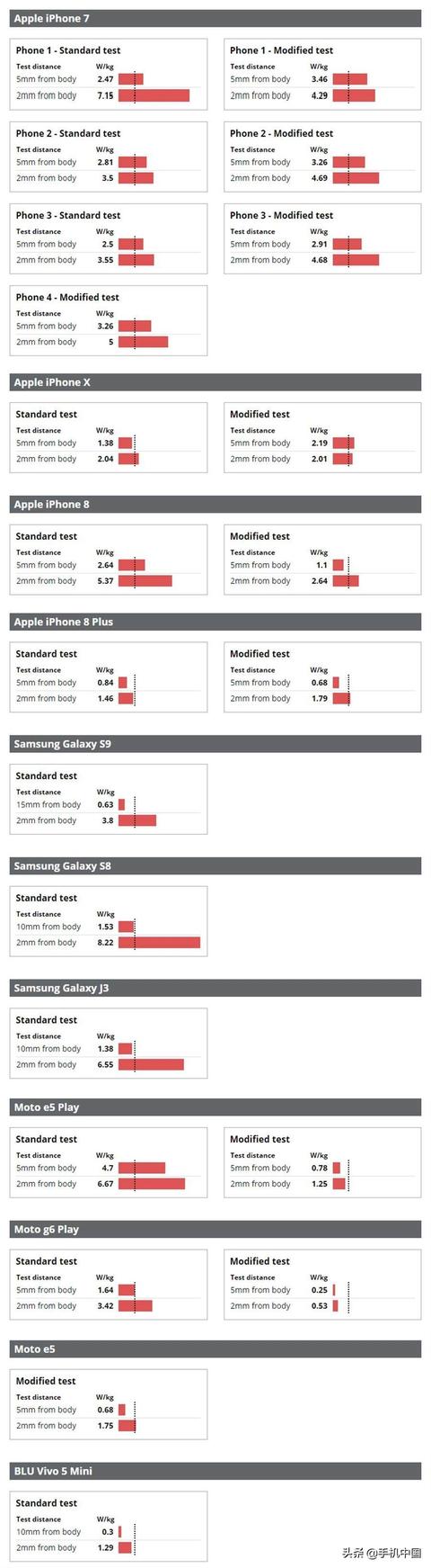 美媒测试多款手机辐射超标 这些手机难道都不靠谱？