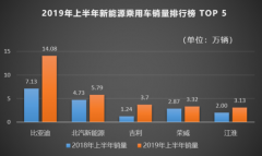 比亚迪上半年业绩喜人 预计2019年前三季度净利增长1.83%-14.9