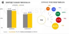 手机品牌忠诚度对比：27.8%的苹果用户考虑换华为