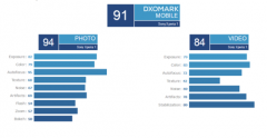 马失前蹄还是不合口味？Xperia 1 DxO得分仅91
