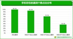 2019年上半年度安卓系统安全性生态环境研究：安卓手机99.97