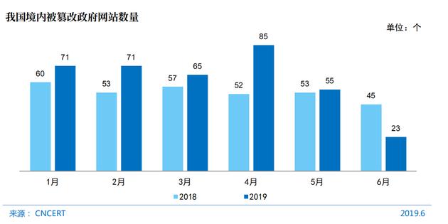 CNNIC第44次调查报告：网站安全和漏洞