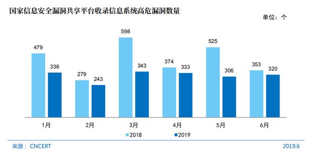 CNNIC第44次调查报告：网站安全和漏洞