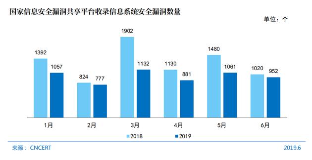 CNNIC第44次调查报告：网站安全和漏洞