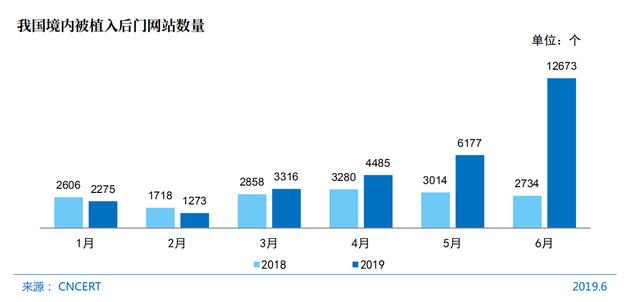 CNNIC第44次调查报告：网站安全和漏洞