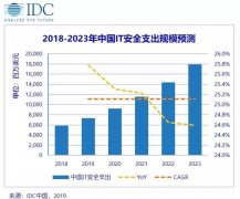 IDC：预测2019年全球网络安全相关硬件、软件、服务投资达10