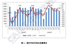 8月手机销量数据出炉 5G手机销量还不及2G手机