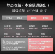 MFT超级流量为什么这么火?MFT平台币怎么注册加入？