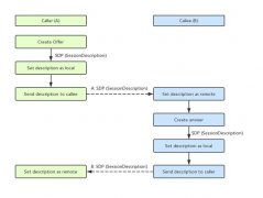 「融云分析」做好 WebRTC 的两大必备要素