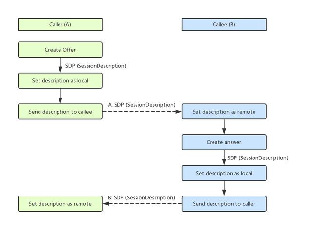 「融云分析」做好 WebRTC 的两大必备要素