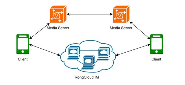 「融云分析」做好 WebRTC 的两大必备要素