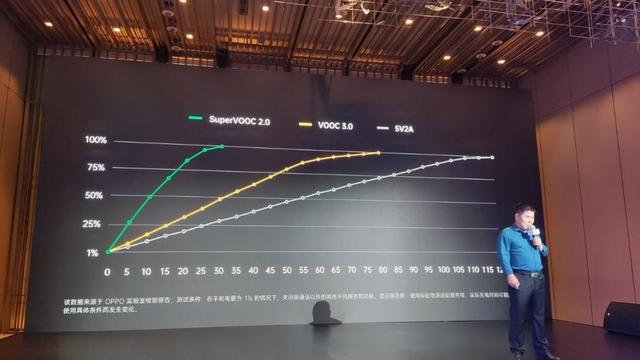 VOOC 闪充家族全面更新：手机充电进入 65W 时代