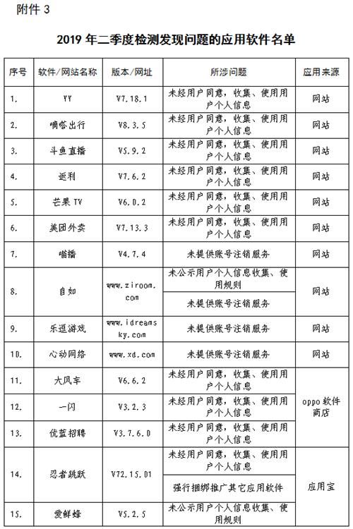 嘀嗒出行、斗鱼直播、美团外卖等未经同意收集使用用户个人信息，工信部：已责令其整改